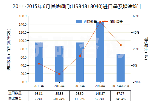 2011-2015年6月其他閥門(HS84818040)進口量及增速統(tǒng)計